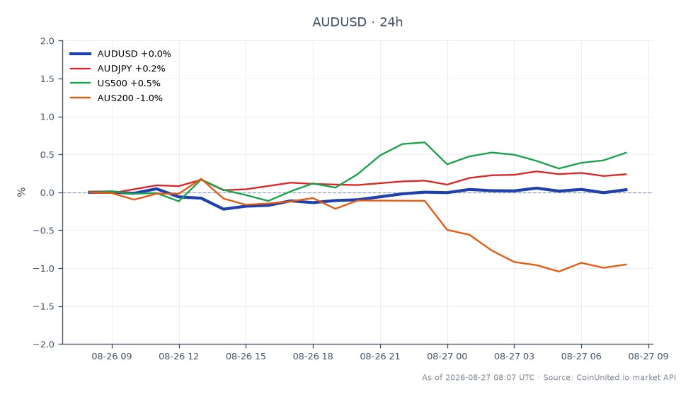 圖表顯示澳元 (AUD) 與美元 (USD) 在 24 小時內的表現。AUD/USD 開盤價為 0.718005，收盤價略高於 0.718365，上漲 0.05%。在此期間，該匯率觸及高點 0.718825，低點 0.716445。在相關市場中，AUD/JPY 上漲 0.25%，而 US500 指數上漲 0.55%。相反地，AUS200 指數下跌 1.01%，顯示其表現落後於其他資產。這些波動表明預期的澳洲央行升息可能對外匯和股市產生影響。
