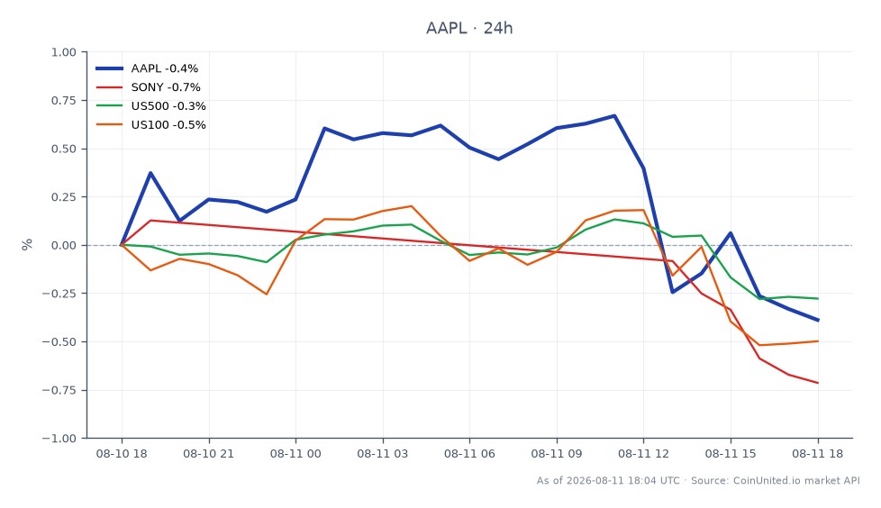 Le graphique affiche la performance d'Apple Inc (AAPL) sur une période de 24 heures, montrant un prix d'ouverture de 306,74 $ et un prix de clôture de 305,85 $, résultant en une légère baisse de 0,29 %. L'action a atteint un sommet de 309,91 $ et un creux de 305,68 $ pendant cette période. En comparaison, les actions apparentées montrent des variations : Sony (SONY) a baissé de 0,84 %, le S&P 500 (US500) a chuté de 0,21 %, et le Nasdaq 100 (US100) a décliné de 0,42 %. AAPL est relativement stable par rapport à ses pairs, indiquant qu'il est à la traîne dans ce contexte intermarchés, tandis que SONY montre la baisse la plus significative parmi les actions apparentées.