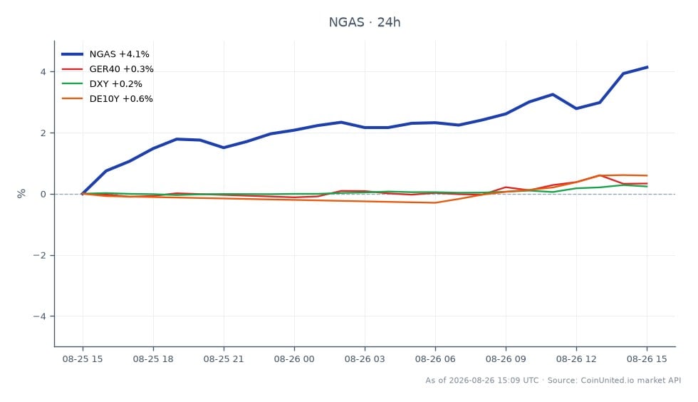 The chart illustrates the recent performance of Natural Gas (NGAS) in the commodities market, showing an opening price of $2.7783 and a closing price of $2.91185, marking a significant increase of 4.81% over the last 24 hours. The trading range for NGAS during this period was between a low of $2.7775 and a high of $2.9177, indicating volatility in the market. In comparison, the related markets show minor changes: the GER40 index increased by 0.23%, the DXY (US Dollar Index) rose by 0.21%, and the DE10Y (German 10-Year Bonds) saw a 0.42% increase. This data highlights Natural Gas as a key player in the current inflation risk landscape in Europe, overtaking oil in significance. Traders focusing on leveraged positions in NGAS should note these fluctuations for potential entry and liquidation strategies.