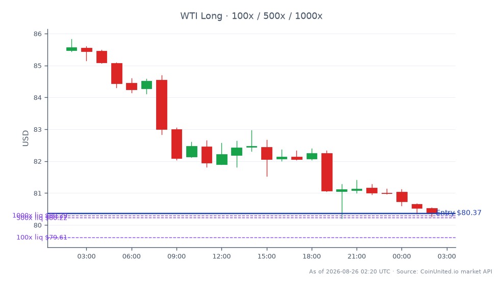Le graphique représente la performance du pétrole brut léger WTI au cours des dernières 24 heures. Le prix d'ouverture était de 85,475 $, tandis que le prix de clôture a chuté à 80,37 $, marquant une baisse significative de 5,97 %. Le prix le plus élevé atteint pendant cette période était de 85,825 $, et le plus bas était de 80,215 $. En termes d'effet de levier, une position Long a été ouverte à 80,37 $, avec des paliers définis à 100, 500 et 1000. Cela indique une approche stratégique pour capitaliser sur les mouvements ascendants potentiels du marché malgré le récent ralentissement. La baisse substantielle des prix du WTI peut signaler un sentiment baissier sur le marché des matières premières, impactant les stratégies des traders dans les secteurs connexes.