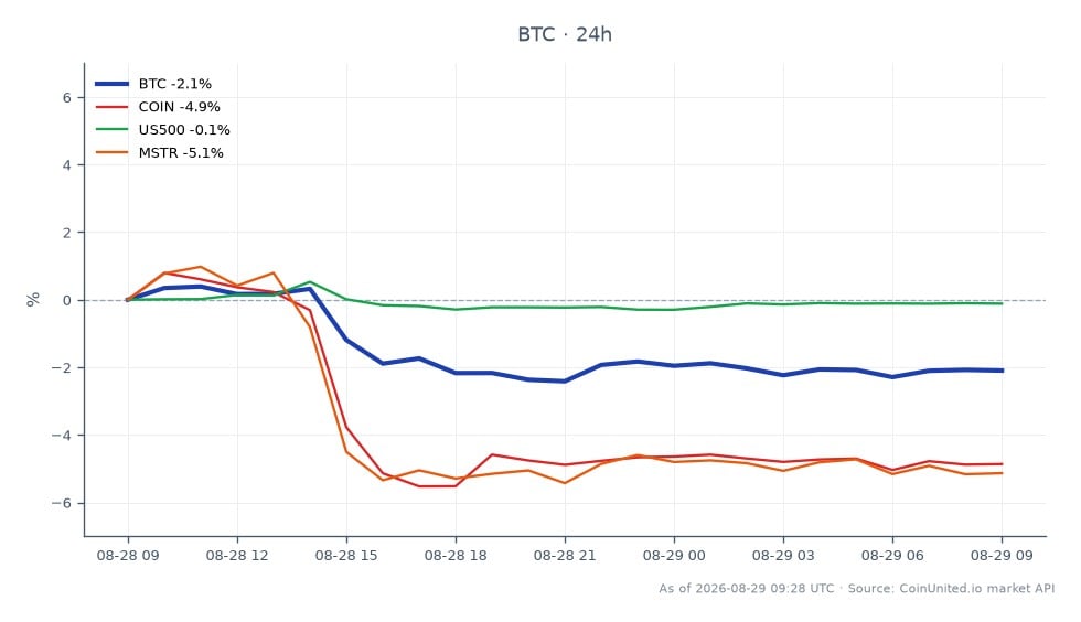 O gráfico ilustra o desempenho recente do Bitcoin (BTC) no mercado de criptomoedas, mostrando um declínio significativo nas últimas 24 horas. O Bitcoin abriu em $79.478,00 e fechou em $77.592,00, marcando uma queda de 2,37%. O preço flutuou entre uma máxima de $79.814,00 e uma mínima de $76.854,00 durante este período. Em comparação, ativos relacionados também experimentaram declínios, com Coinbase (COIN) em queda de 5,64%, o S&P 500 (US500) ligeiramente em queda de 0,13% e MicroStrategy (MSTR) caindo 6,42%. Esses dados indicam que o Bitcoin está com desempenho inferior em relação ao S&P 500, enquanto COIN e MSTR estão mostrando perdas mais significativas, sugerindo um sentimento de baixa geral, particularmente em posições alavancadas. Os traders devem estar cientes desses movimentos ao avaliar suas estratégias à luz das opções semanais IBIT restauradas.