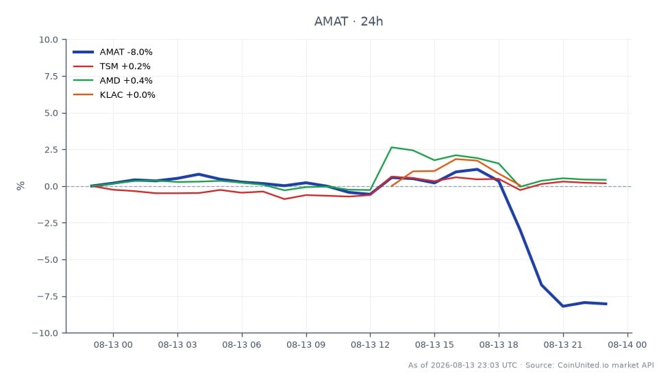 In Q3 FY2026, Applied Materials, Inc. (AMAT) reported a record revenue of $9.12 billion, yet the stock experienced a significant decline, opening at $549.40 and closing at $507.80, marking a 7.57% decrease in the last 24 hours. The stock reached a high of $563.76 and a low of $501.91 during this period. In comparison, related stocks showed minor fluctuations: Taiwan Semiconductor Manufacturing Company (TSM) increased by 0.46%, Advanced Micro Devices (AMD) rose by 0.58%, and KLA Corporation (KLAC) saw a 0.2% gain. The substantial drop in AMAT's stock price post-earnings highlights it as a laggard in the market, contrasting with the slight gains of its peers.