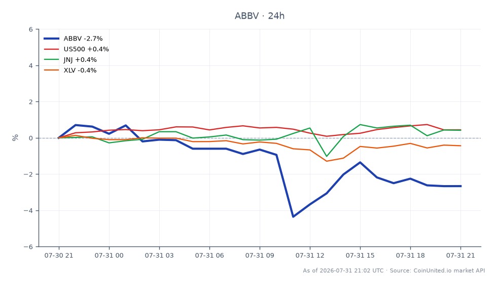 The chart illustrates the trading performance of AbbVie Inc. (ABBV) over the last 24 hours. The stock opened at $257.605 and closed at $251.05, marking a decline of 2.54%. During this period, ABBV reached a high of $259.925 and a low of $244.31, reflecting significant volatility. In comparison, the S&P 500 index (US500) saw a slight increase of 0.37%, while Johnson & Johnson (JNJ) rose by 0.61%. Conversely, the Health Care Select Sector SPDR Fund (XLV) experienced a decrease of 0.25%, indicating that while ABBV lagged behind its sector peers, JNJ showed relative strength. This performance may impact leveraged trading strategies for ABBV CFDs, with potential entry and liquidation prices needing careful consideration based on current market conditions.
