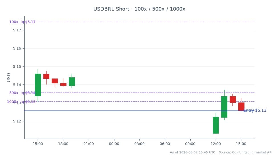 Le graphique illustre la performance du dollar américain par rapport au réal brésilien (USDBRL) sur une période de 24 heures. La paire a ouvert à 5,13375 et a clôturé légèrement plus bas à 5,1257, marquant une baisse de 0,16 %. La valeur la plus élevée atteinte pendant cette période était de 5,14855, tandis que la plus basse était de 5,1133. Dans le contexte du trading avec effet de levier, une position Short a été ouverte au prix de clôture de 5,1257, avec des paliers fixés à 100, 500 et 1000. Cela indique une stratégie anticipant de nouvelles baisses du taux de change USDBRL. La tendance générale suggère un sentiment baissier sur le marché des changes, reflétant les vents contraires de la demande industrielle affectant le rapport de gains de Tupy S.A. pour le T2 2026.