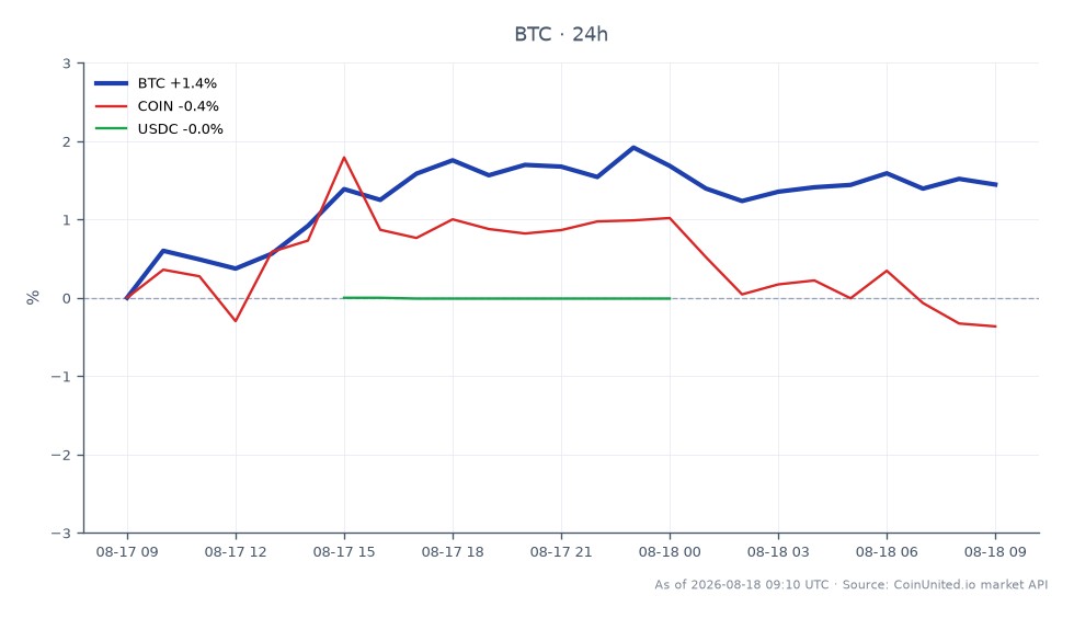 Le graphique illustre la performance récente du Bitcoin (BTC) sur une période de 24 heures, montrant un prix d'ouverture de 63 353 € et un prix de clôture de 64 206 €. Pendant cette période, le Bitcoin a atteint un sommet de 64 597 € et un creux de 63 258 €, résultant en une variation en pourcentage de 1,35 %. En comparaison, les actifs connexes montrent une légère baisse, avec Coinbase (COIN) en baisse de 0,47 % et USD Coin (USDC) en baisse de 0,01 %. Ces données indiquent que si le Bitcoin a connu un gain modeste, COIN et USDC ont tous deux été à la traîne, soulignant la force relative du Bitcoin sur le marché pendant cette période.