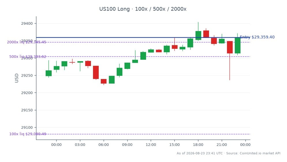 O Índice NASDAQ 100 (US100) abriu em 29.248,5 e fechou em 29.359,4, refletindo um aumento de 0,38% nas últimas 24 horas. O índice atingiu uma máxima de 29.403,5 e uma mínima de 29.222,5 durante este período, com um total de 25 formações de candlestick indicando atividade de mercado. Em negociação alavancada, uma posição comprada foi iniciada em 29.359,4, com níveis definidos em alavancagem de 100x, 500x e 2000x. O mercado mostra uma leve tendência de alta, sem um líder ou atrasado claro entre os índices relacionados neste período.