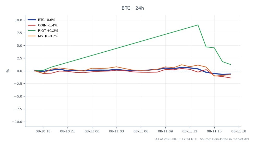 The chart illustrates the recent performance of Bitcoin (BTC) amidst a significant exploit affecting Coldcard firmware, which has drained up to $116 million in BTC. Over the last 24 hours, Bitcoin opened at $63,891.00 and closed at $63,521.00, marking a decrease of 0.58%. The price fluctuated between a high of $64,469.00 and a low of $63,421.00, reflecting the volatility in the market. In related markets, Coinbase (COIN) experienced a decline of 1.68%, while Riot Blockchain (RIOT) saw a slight increase of 0.77%. MicroStrategy (MSTR) also faced a decrease of 0.76%. The overall sentiment in the crypto market appears cautious, with Bitcoin showing resilience despite the exploit, while COIN stands out as the most significant laggard among the related stocks.