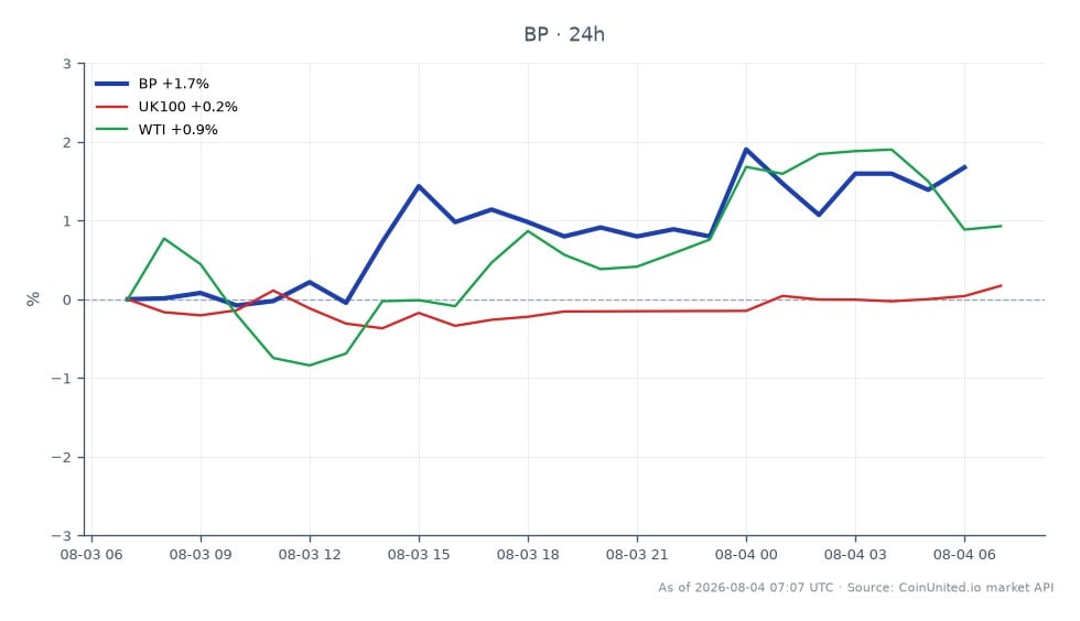 O gráfico ilustra o desempenho da BP p.l.c. no 1º Trimestre de 2026, mostrando um aumento notável nos lucros com um crescimento de lucro por ação (LPA) de 24% em comparação com as estimativas de consenso. A ação abriu em US$ 43,79 e fechou em US$ 44,61, marcando um aumento de 1,87% nas últimas 24 horas. O preço mais alto atingido durante este período foi de US$ 44,82, enquanto o mais baixo foi de US$ 42,015. Em comparação, o índice UK100 experimentou um ganho modesto de 0,29%, e os preços do petróleo WTI subiram 1,56%, indicando um desempenho mais forte da BP em relação a esses mercados relacionados. Esses dados podem ser de interesse para traders de CFD de energia que consideram cenários de alavancagem com base no relatório de lucros da BP.