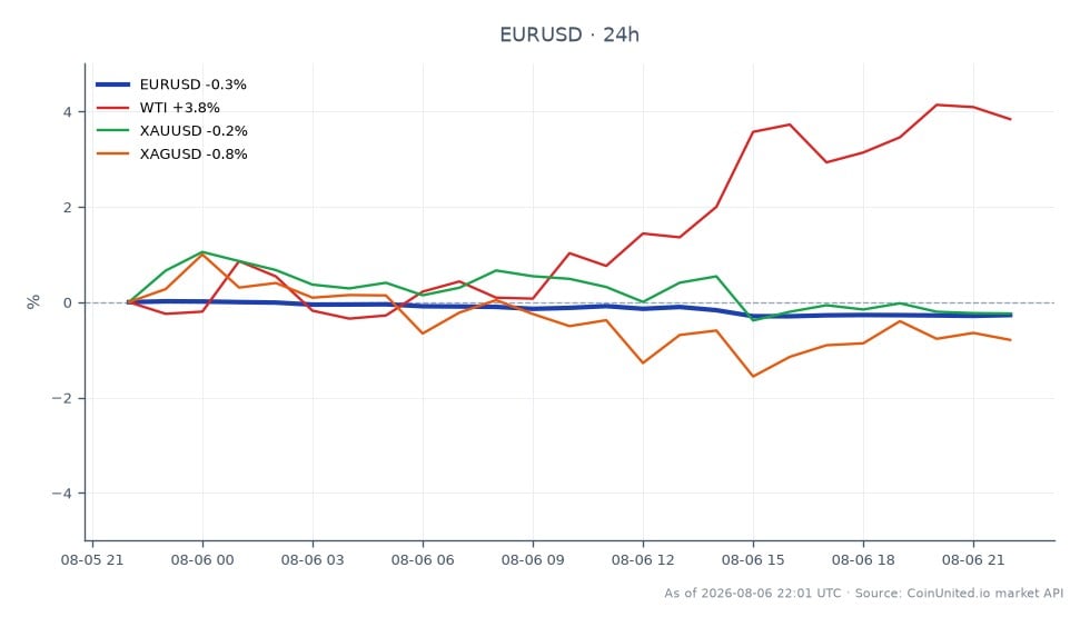 EUR/USD通貨ペアの過去24時間のパフォーマンスを示すチャート。始値1.15575、終値1.15235で、0.29%の下落となった。最高値は1.15597、最安値は1.151475で、比較的狭い取引レンジを示している。関連市場では、WTI原油は3.85%と顕著な上昇を見せた一方、金（XAU/USD）と銀（XAG/USD）はそれぞれ0.25%、0.97%と小幅な下落となった。このデータは、ユーロが米ドルに対してアンダーパフォームしている一方で、WTIが関連資産の中で明確なリーダーであり、米雇用統計発表前の市場センチメントの乖離を反映していることを示唆している。