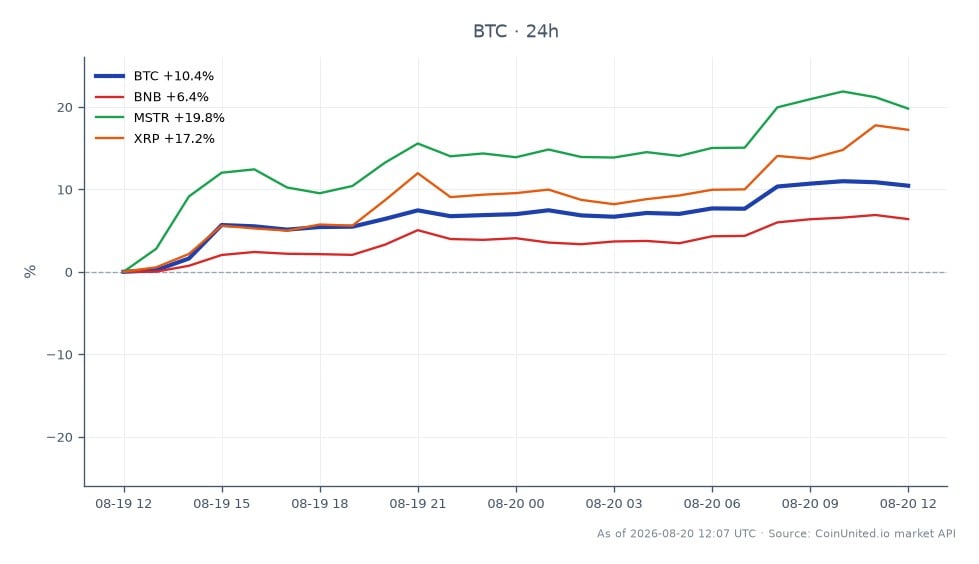 O gráfico ilustra o movimento significativo de preço do Bitcoin (BTC) nas últimas 24 horas, abrindo em US$ 64.477 e fechando em US$ 71.623, marcando um aumento notável de 11,08%. O preço mais alto atingido durante este período foi de US$ 72.477, enquanto o mais baixo foi de US$ 64.441. Em comparação, outras criptomoedas mostraram desempenho variado; Binance Coin (BNB) aumentou 6,65%, enquanto XRP disparou 17,85%. MicroStrategy (MSTR) superou com um ganho de 21,91%, indicando forte interesse em posições alavancadas nos mercados de cripto e de ações. Esses dados destacam o papel de liderança do Bitcoin no mercado, impulsionado por catalisadores regulatórios como o impulso da Clarity Act de Trump, que pode influenciar estratégias de negociação alavancadas.