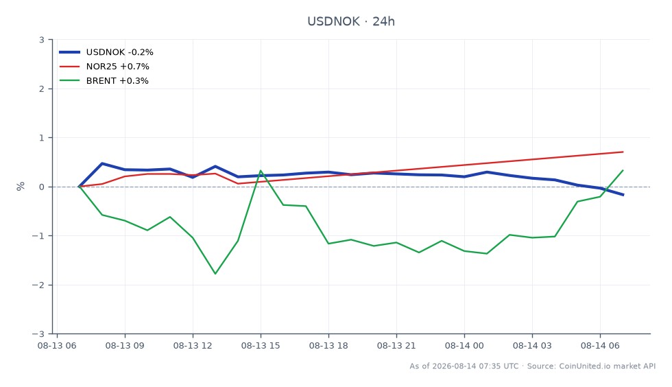 该图表展示了美元兑挪威克朗（USDNOK）在24小时内的表现。USDNOK开盘价为9.5018，收盘价略低于9.46885，下跌0.35%。在此期间，该货币对触及高点9.53295，低点9.4673。在相关市场中，NOR25指数小幅上涨0.53%，而布伦特原油价格小幅下跌0.08%。这些数据显示市场表现不一，USDNOK出现显著下跌，与NOR25指数的积极走势相比表现落后。