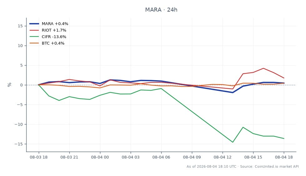The chart illustrates the performance of Marathon Digital Holdings, Inc. (MARA) over the last 24 hours, showing an opening price of $11.845 and a closing price of $11.735, resulting in a decrease of 0.93%. The stock reached a high of $11.905 and a low of $11.295 during this period, with a total of 19 candles representing trading activity. In comparison, related assets show varied performance: Riot Blockchain, Inc. (RIOT) increased by 1.71%, while Cipher Mining Inc. (CIFR) saw a significant decline of 14.33%. Bitcoin (BTC) experienced a modest rise of 0.34%. Overall, MARA's slight decline positions it as a laggard compared to RIOT's positive movement, while CIFR's drop highlights a notable weakness in the sector.