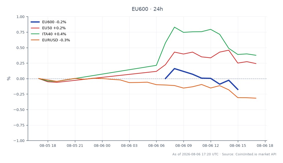 The chart illustrates the performance of the STOXX Europe 600 Index (EU600) over the last 24 hours, opening at 658.44 and closing slightly higher at 658.6, with a high of 660.9 and a low of 658.26, resulting in a minimal change of 0.02%. In comparison, the EU50 index showed a stronger performance with a 0.3% increase, while the ITA40 index outperformed with a 0.42% rise. Conversely, the EURUSD currency pair experienced a decline of 0.23%. Overall, the ITA40 stands out as the leader among the related indices, while the EURUSD is the laggard.