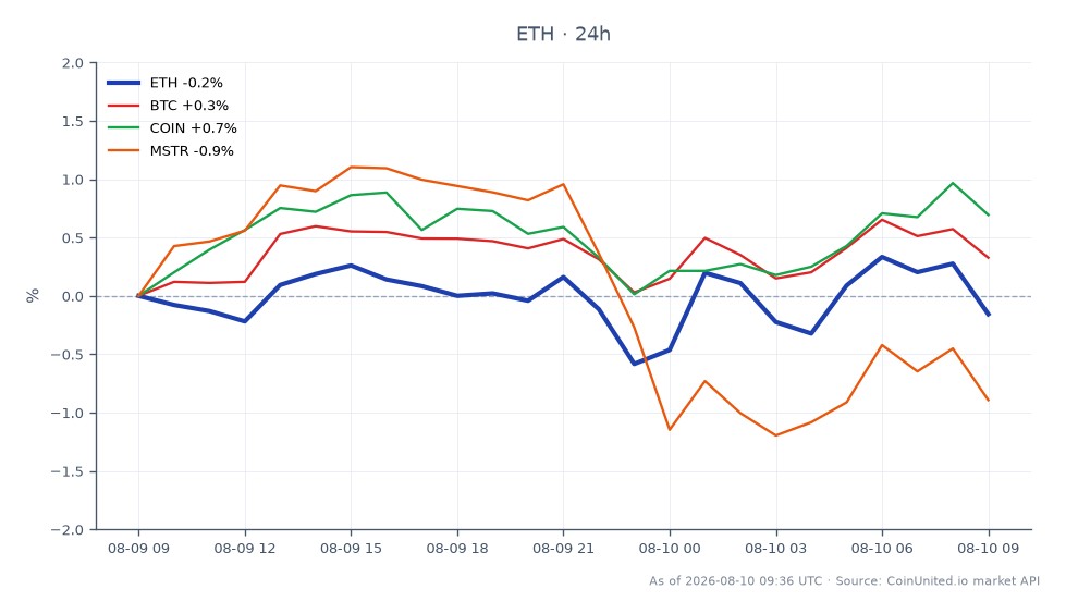 El gráfico ilustra el rendimiento reciente de Ethereum (ETH) en el contexto de la demanda RICO de Bybit contra Corea del Norte. ETH abrió en $1914.6 y cerró en $1917.8, mostrando un ligero aumento del 0.17% en las últimas 24 horas. El precio fluctuó entre un máximo de $1937.6 y un mínimo de $1905.1 durante este período. En comparación, Bitcoin (BTC) experimentó un aumento del 0.42%, mientras que Coinbase (COIN) vio un aumento del 0.88%. Sin embargo, MicroStrategy (MSTR) se quedó atrás con una disminución del 0.67%. Este rendimiento indica que, si bien ETH se mantiene relativamente estable, BTC y COIN lo superan ligeramente, mientras que MSTR tiene un rendimiento inferior en el entorno actual del mercado. Los traders deben tener en cuenta estos movimientos, ya que pueden influir en las estrategias de trading apalancado en el espacio cripto.
