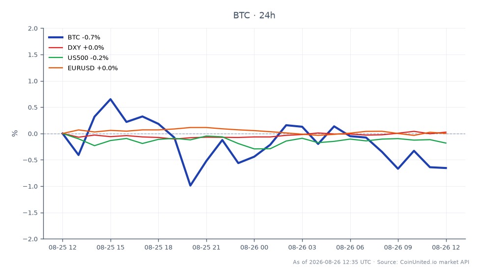 Der Chart zeigt die Performance von Bitcoin (BTC) in den letzten 24 Stunden, mit einem Eröffnungskurs von 79.100 $ und einem Schlusskurs von 78.431 $, was einem Rückgang von 0,85 % entspricht. Der höchste Kurs in diesem Zeitraum war 79.539 $, während der niedrigste 77.811 $ betrug. Im Vergleich dazu fiel der DXY-Index um 0,02 %, der S&P 500 (US500) fiel um 0,27 % und das Währungspaar EUR/USD verzeichnete einen leichten Anstieg von 0,06 %. Diese Daten unterstreichen die relative Stabilität von Bitcoin inmitten eines leichten Abschwungs an den traditionellen Märkten, was darauf hindeutet, dass BTC im Vergleich zu den geringfügigen Schwankungen des DXY und EUR/USD hinterherhinken könnte. Trader sollten diese intermarket Dynamiken beachten, wenn sie gehebelte Positionen und die Auswirkungen makroökonomischer Indikatoren wie PCE, BIP und Durable Goods Orders bewerten.