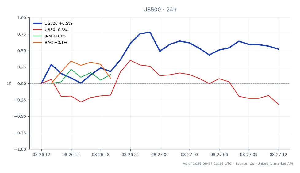 S&P 500指数は7673.95で始まり、7705.35で引けました。これは過去24時間で0.41%の上昇を反映しています。同指数はこの期間中に7728.35の高値と7657.45の安値をつけました。これに対し、US30指数は0.38%の下落を経験し、JPMorgan Chase (JPM)は0.62%の上昇、Bank of America (BAC)は0.23%の上昇を見せました。このデータは、S&P 500が小幅な上昇で回復力を見せた一方で、US30は遅れをとり、これらの主要指数間のパフォーマンスの乖離を浮き彫りにしています。全体として、金融セクターはJPMが関連株の中でリードする形でまちまちな状況です。