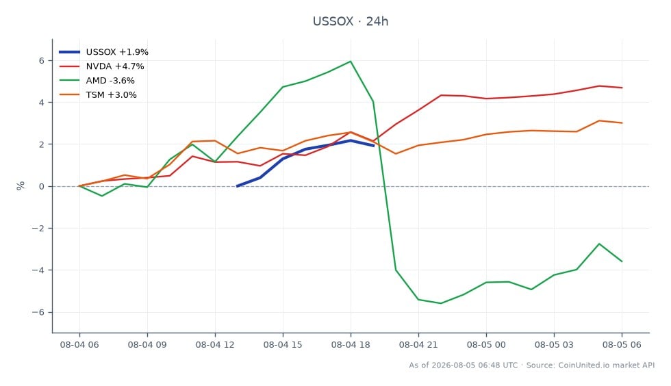 지난 24시간 동안 PHLX 반도체 지수(SOX)의 성과를 보여주는 차트입니다. 지수는 11,913.29에 개장하여 12,193.95에 마감하여 2.36% 상승했습니다. 최고점은 12,258.08이었고 최저점은 11,874.98이었습니다. 관련 주식 중 NVIDIA(NVDA)는 4.51%의 상당한 상승을 보인 반면, Advanced Micro Devices(AMD)는 3.6% 하락했습니다. Taiwan Semiconductor Manufacturing Company(TSM)는 2.86% 상승했습니다. 이 데이터는 NVIDIA가 이 시장 부문에서 확실한 선두 주자인 반면 AMD는 상당히 뒤처져 있음을 나타냅니다. 레버리지 트레이더는 잠재적인 거래 전략을 위해 이러한 움직임에 주목해야 합니다.