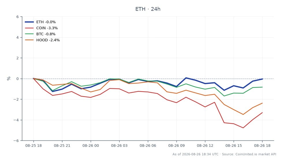 Das Diagramm zeigt die Performance von Ethereum (ETH) in den letzten 24 Stunden, mit einem Eröffnungskurs von 2469,8 $ und einem Schlusskurs von 2464,9 $, was einem leichten Rückgang von 0,2 % entspricht. Der höchste Kurs in diesem Zeitraum lag bei 2474,8 $, während der niedrigste bei 2413,0 $ lag. Im Vergleich dazu zeigten verwandte Vermögenswerte unterschiedliche Leistungen: Coinbase (COIN) fiel um 2,79 %, Bitcoin (BTC) fiel um 0,98 % und Robinhood (HOOD) fiel um 1,51 %. Unter diesen ist COIN der klare Nachzügler und verzeichnete im gleichen Zeitraum den größten Rückgang, während ETH trotz seines geringen Rückgangs relativ stabil bleibt.