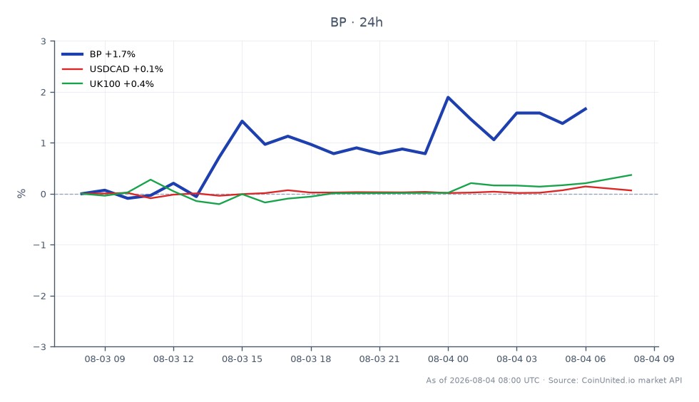BP p.l.c.の2026年第2四半期の業績を示すチャート。始値43.88ドル、終値44.61ドルで、過去24時間で1.66%の上昇を反映している。この期間の高値は44.82ドル、安値は42.015ドルに達し、ある程度のボラティリティを示唆している。関連市場では、USDCAD通貨ペアは0.06%の上昇、UK100指数は0.2%の上昇を経験した。このデータは、BPの1株当たり利益（EPS）が利益トレンドの低下にもかかわらず予想を上回り、市場の混在したシグナルの中でエネルギーセクターの潜在的リーダーとしての地位を確立したため、エネルギー差金決済取引 (CFD) トレーダーがレバレッジシナリオを検討する上で関連性がある可能性がある。