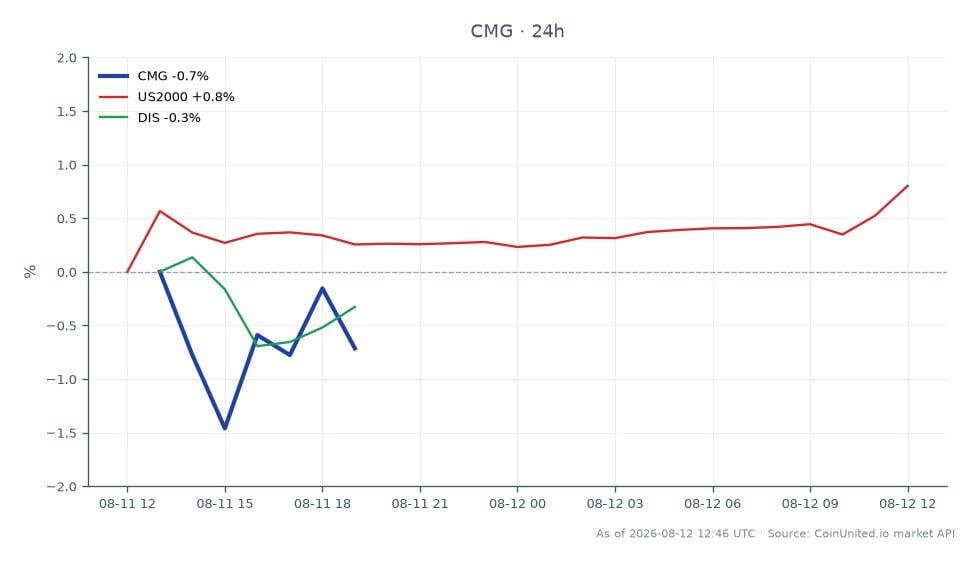 The chart displays the performance of Chipotle Mexican Grill, Inc. (CMG) over the last 24 hours, showing an opening price of $32.175 and a closing price of $31.945, resulting in a decrease of 0.71%. The stock reached a high of $32.235 and a low of $31.635 during this period, reflecting volatility in the market. In comparison, the related stocks show a slight increase, with the US2000 index rising by 0.65% and Disney (DIS) gaining 0.48%. CMG's decline positions it as a laggard in this cross-market analysis, contrasting with the positive movements of the related stocks.