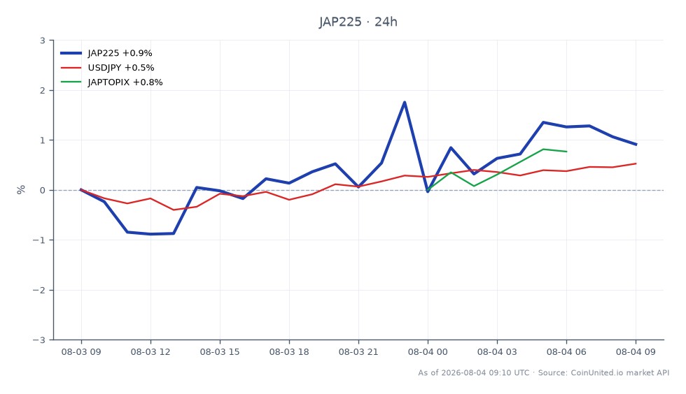 El gráfico ilustra el rendimiento del índice Nikkei 225 (JAP225) durante las últimas 24 horas, comenzando con un valor de apertura de 63,437.0 y cerrando en 63,700.0, lo que refleja un modesto aumento del 0.41%. El índice alcanzó un máximo de 64,244.0 y un mínimo de 62,039.0 durante este período. En relación con el mercado de divisas, el par USDJPY mostró un aumento del 0.59%, mientras que el índice Japan Topix (JAPTOPIX) experimentó un aumento menor del 0.19%. Estos datos indican una ligera tendencia alcista en el Nikkei 225, en medio de condiciones generales del mercado que pueden sugerir estrés dentro del sector industrial de Japón, como lo indican los márgenes delgados en los resultados del Año Fiscal 2026 de Nippon Steel.