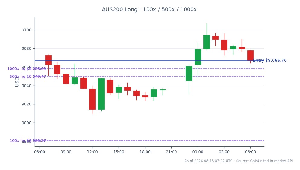 The S&P/ASX 200 Index opened at 9072.4 and closed slightly lower at 9066.7, reflecting a minor decrease of 0.06% over the last 24 hours. The index reached a high of 9107.1 and a low of 9009.7 during this period, indicating a range of 97.4 points. In the context of leveraged trading, a long position was initiated at the entry price of 9066.7, with tiered leverage options available at 100, 500, and 1000. This data suggests a cautious market sentiment, with no significant leaders or laggards identified in the broader indices.