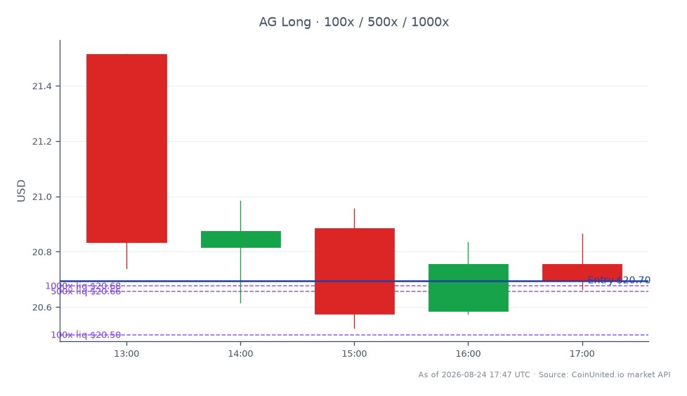 The chart displays the trading performance of First Majestic Silver Corp. (AG) over the last 24 hours. The stock opened at $21.515 and closed at $20.695, marking a decline of 3.81%. The highest price reached during this period was $21.515, while the lowest was $20.525. The chart consists of 5 candlesticks, indicating the trading activity throughout the day. For leveraged trading, a long position was entered at $20.695 with tiers set at $100, $500, and $1000. The overall market sentiment reflects a bearish trend for AG, with the stock showing a significant drop compared to its opening price.