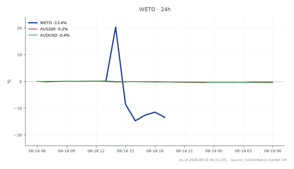 차트는 Wetour Robotics Limited (WETO)의 지난 24시간 동안의 실적을 보여주며, 13.94%의 상당한 하락을 나타냅니다. 주가는 40.00에 개장하여 34.425에 마감했으며, 최고가는 53.08, 최저가는 26.845였습니다. 이러한 급격한 하락은 ACCC의 수색 영장 집행으로 인한 지배구조 우려 속에서 발생했으며, 투자 심리에 영향을 미쳤습니다. 더 넓은 시장 맥락에서 AUS200 지수는 0.31% 하락했고, AUDUSD 통화 쌍은 0.44% 하락했습니다. WETO의 주목할 만한 하락은 현재 거래 환경에서 뒤처지는 종목으로 자리매김하게 하며, 다가오는 실적 발표를 앞두고 변동성과 불확실성이 높아졌음을 반영합니다.