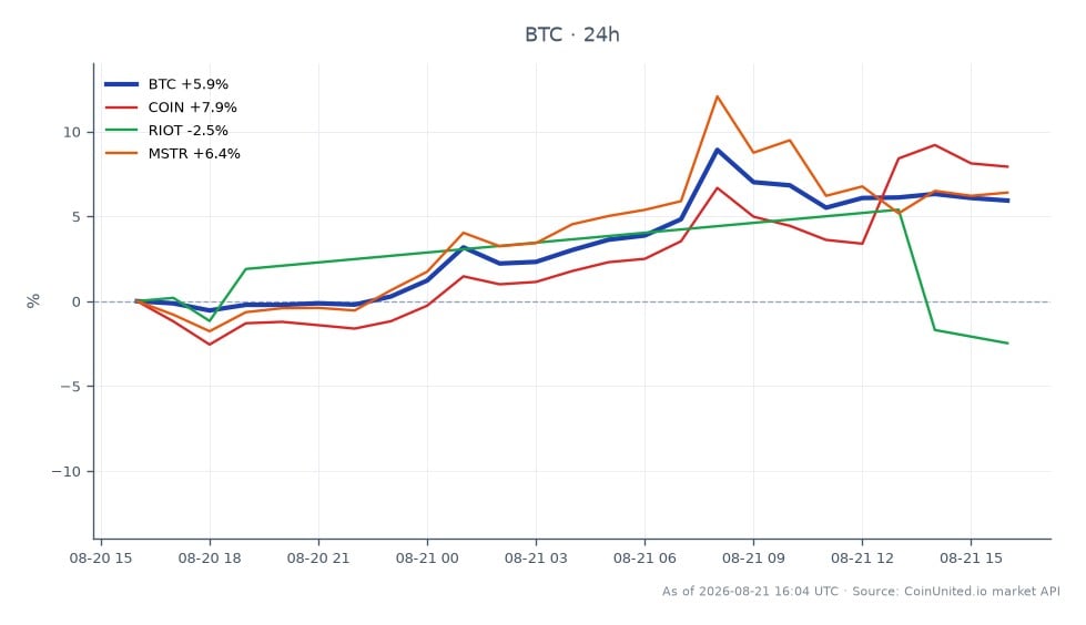 The chart illustrates Bitcoin's price movement over the last 24 hours, showing an opening price of $72,430 and a closing price of $77,113, marking a significant increase of 6.47%. During this period, Bitcoin reached a high of $79,544 and a low of $72,161, indicating volatility in the market. In comparison, related assets show varied performance: Coinbase (COIN) increased by 9.5%, MicroStrategy (MSTR) rose by 6.51%, while Riot Blockchain (RIOT) declined by 1.11%. This data highlights Bitcoin's strong upward momentum, making it a leader in the crypto market, while COIN follows closely as a notable performer.