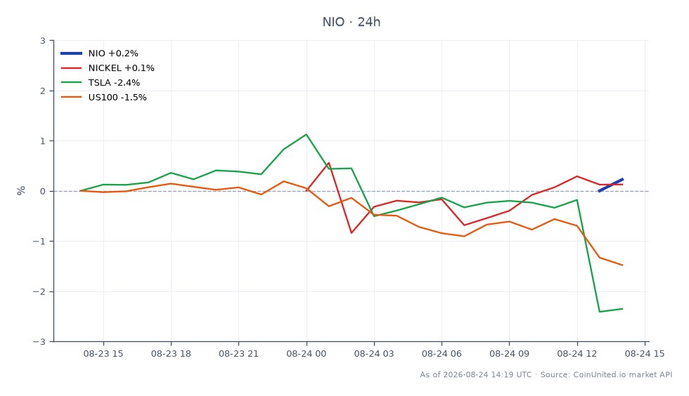 在金融图表中，蔚来汽车（NIO）显示出24小时表现，开盘价为4.515美元，收盘价为4.445美元，下跌1.55%。在此期间，该股票最高触及4.515美元，最低触及4.425美元。与其他资产相比，镍小幅上涨0.02%，而特斯拉（TSLA）则大幅下跌2.46%。美国100指数也下跌了1.42%。这些数据表明，蔚来汽车在更广泛的市场背景下表现不佳，尤其与特斯拉相比，后者是相关资产中一个显著的滞后者。