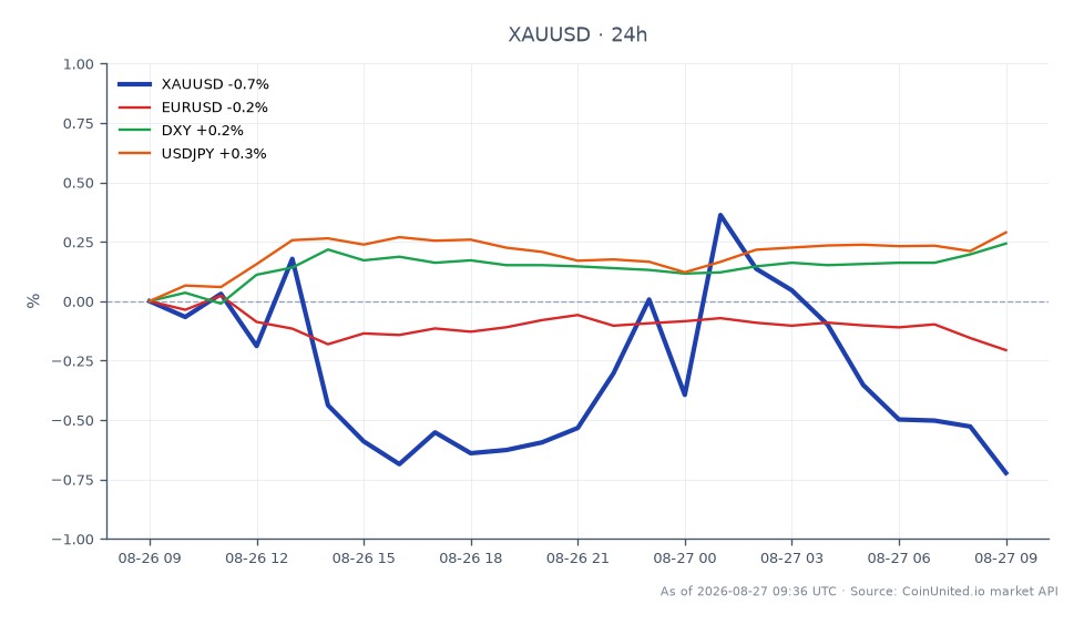Das XAU/USD-Paar eröffnete bei 4628,345 und schloss bei 4590,005, was einem Rückgang von 0,83 % in den letzten 24 Stunden entspricht. Der höchste Preis in diesem Zeitraum war 4643,13, während der niedrigste 4583,14 betrug. In den verwandten Märkten verzeichnete das EUR/USD-Paar einen leichten Rückgang von 0,24 %, während sowohl der DXY als auch der USD/JPY Zuwächse von 0,27 % verzeichneten. Diese Daten deuten darauf hin, dass Gold im Vergleich zum stärker werdenden US-Dollar unter Druck steht, was sich im positiven Veränderung des DXY widerspiegelt. Die Volatilität der Goldpreise legt nahe, dass Händler vorsichtig bleiben sollten, insbesondere angesichts der jüngsten Entwicklungen rund um Warshs Jackson Hole-Debüt, die die Marktstimmung erheblich beeinflussen könnten.