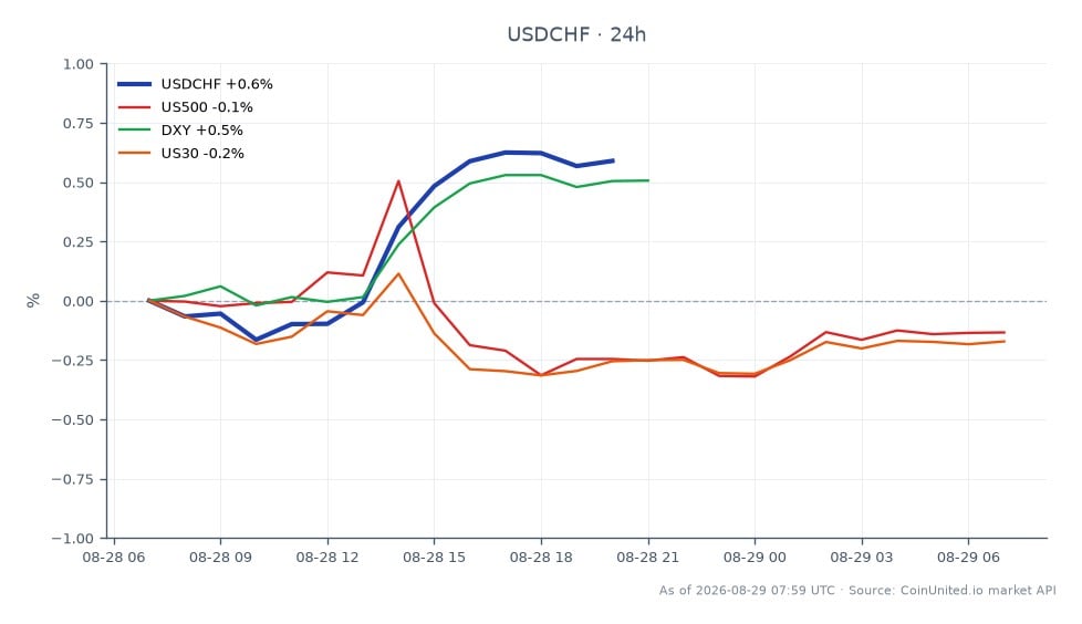 图表展示了美元兑瑞士法郎（USDCHF）在24小时内的表现。该货币对开盘价为0.80484，收盘价为0.80935，上涨0.56%。在此期间的最高价为0.80987，最低价为0.80257。相比之下，相关市场表现不一：标普500指数（US500）下跌0.18%，美元指数（DXY）上涨0.53%，道琼斯工业平均指数（US30）也下跌0.18%。美元指数的上涨表明美元相对于一篮子货币走强，而US500和US30的下跌则暗示股市情绪看跌。这种分歧凸显了美元在股市波动背景下的韧性。