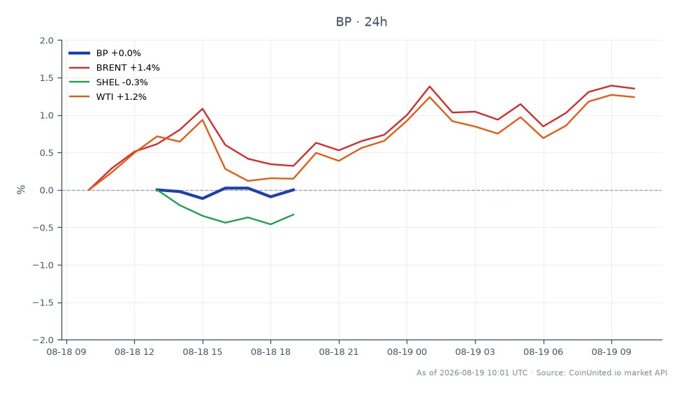 O gráfico ilustra o desempenho da BP p.l.c. (BP) nas últimas 24 horas, mostrando um preço de abertura de $43.475 e um preço de fechamento de $43.415, resultando em uma leve queda de 0,14%. O preço mais alto atingido durante este período foi $43.595, enquanto o mais baixo foi $43.165. Em comparação, commodities relacionadas mostram desempenho variado: o petróleo Brent aumentou 1,35%, enquanto o petróleo WTI subiu 1,16%. Em contrapartida, a Shell (SHEL) experimentou uma queda de 0,36%. Esses dados destacam a BP como uma performance inferior no setor de energia em meio à alta dos preços do petróleo bruto, indicando potenciais pressões de mercado no desempenho das ações da BP.