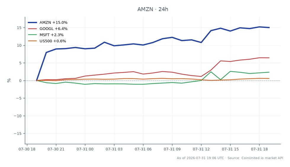 Der Chart zeigt die Performance von Amazon.com, Inc. (AMZN) nach Abschluss einer $35 Milliarden Tranche in OpenAI. In den letzten 24 Stunden eröffnete AMZN bei $237,77 und schloss bei $271,23, was einem deutlichen Anstieg von 14,07% entspricht. Die Aktie erreichte in diesem Zeitraum ein Hoch von $272,01 und ein Tief von $234,79. Im Vergleich dazu zeigten verwandte Aktien unterschiedliche Leistungen: Alphabet Inc. (GOOGL) stieg um 6,17%, Microsoft Corporation (MSFT) legte um 1,33% zu und der S&P 500 Index (US500) verzeichnete einen moderaten Gewinn von 0,66%. Diese Daten deuten darauf hin, dass AMZN der klare Spitzenreiter in diesem Cross-Market-Szenario war und seine Konkurrenten und den breiteren Markt deutlich übertraf.
