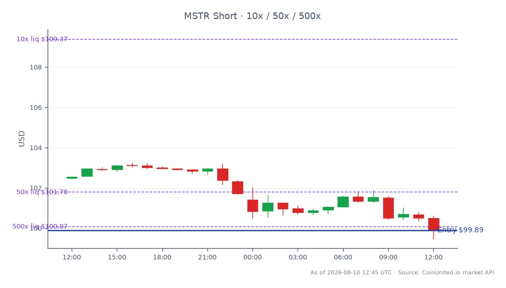该图表显示了微策略公司 (MSTR) 在股市的近期表现，显示过去 24 小时内下跌了 2.52%。股票开盘价为 102.465 美元，收盘价为 99.885 美元，最高价为 103.245 美元，最低价为 99.49 美元。这表明看跌趋势，因为价格已大幅跌破开盘价。在杠杆交易方面，空头头寸以 10 倍、50 倍和 500 倍的杠杆水平进入，表明风险敞口不同。杠杆策略突显了 BTC 永续合约和 MSTR 差价合约的潜在风险区，强调在波动的市场条件下需要谨慎。鉴于近期价格走势，整体市场情绪似乎有利于空头头寸。