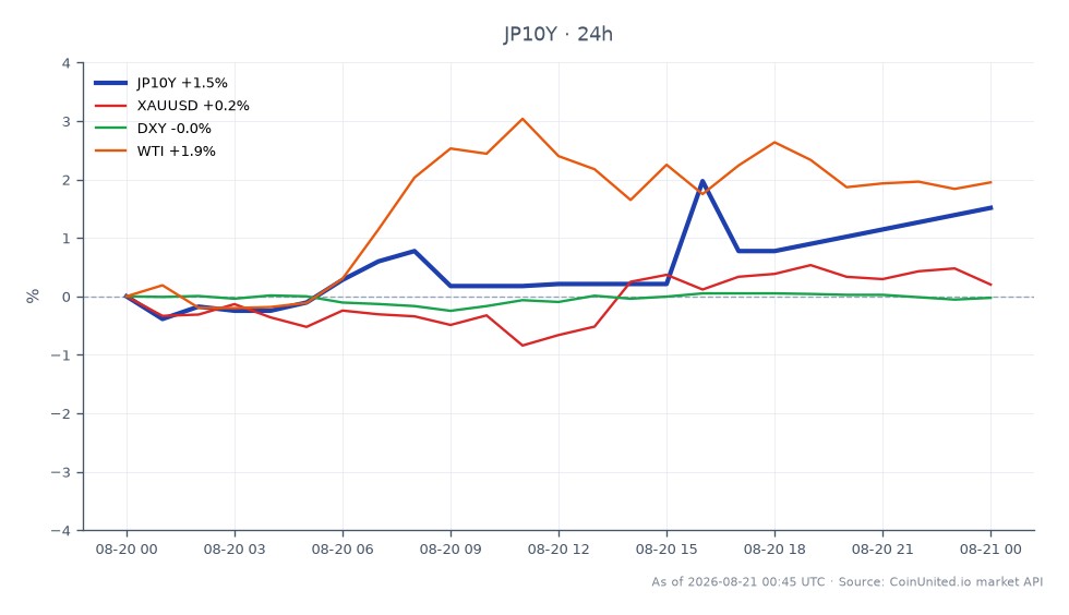 The chart illustrates the performance of the Japan 10 Year Yield (JP10Y) over the last 24 hours, showing an opening value of 2.848% and a closing value of 2.884%, marking a 1.26% increase. The yield reached a high of 2.897% and a low of 2.83%. In related markets, XAUUSD (Gold) experienced a slight increase of 0.05%, while the DXY (US Dollar Index) saw a minor decline of 0.01%. Notably, WTI (West Texas Intermediate crude oil) surged by 2.32%, indicating a stronger performance compared to the other assets. This data suggests that while JP10Y is trending upward, WTI is the clear leader among the related assets, reflecting a significant market movement in crude oil prices.