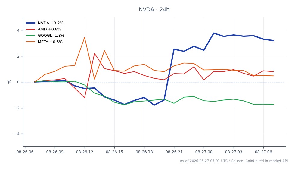 NVIDIA Corporation (NVDA) opened at $213.925 and closed at $220.45, marking a 3.05% increase over the last 24 hours. The stock reached a high of $222.215 and a low of $203.6 during this period, indicating volatility within the trading session. In comparison, AMD (Advanced Micro Devices) saw a modest increase of 0.49%, while GOOGL (Alphabet Inc.) experienced a decline of 1.75%, and META (Meta Platforms Inc.) rose by 0.44%. This data suggests that NVDA is the clear leader among its peers, reflecting strong market interest amid supply constraints affecting its revenue guidance for FY2028. Traders focusing on leveraged positions in NVDA CFDs should note these movements and consider the implications of supply limitations on future performance.
