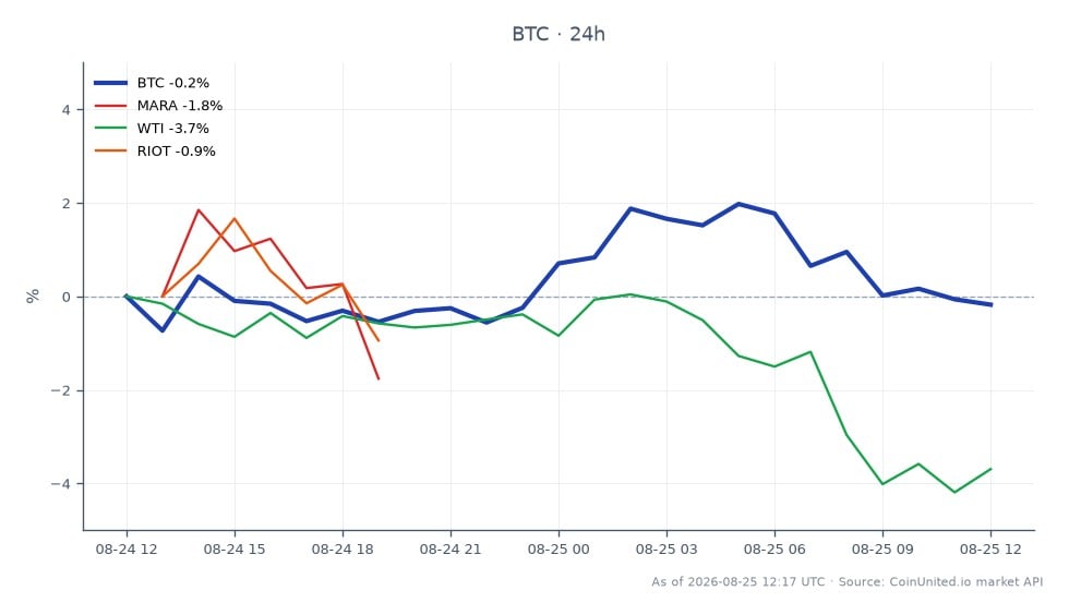 The chart illustrates the recent performance of Bitcoin (BTC) alongside related assets in the context of the Soluna-Bitdeer 28 MW Texas mining deal. Bitcoin opened at $78,420 and closed at $79,005, marking a 0.75% increase over the last 24 hours. The cryptocurrency reached a high of $81,259 and a low of $77,830 during this period. In comparison, Marathon Digital Holdings (MARA) experienced a decline of 0.8%, while Riot Blockchain (RIOT) saw a slight decrease of 0.32%. West Texas Intermediate (WTI) crude oil prices fell by 3.5%, indicating a lagging performance in the energy sector relative to Bitcoin's modest gain. This data highlights the contrasting movements in the crypto market versus traditional energy and stock sectors, with Bitcoin showing resilience amid broader market fluctuations.
