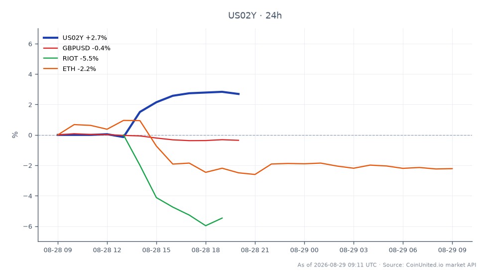 O gráfico ilustra o desempenho do Rendimento de 2 Anos dos Estados Unidos (US02Y) em um período de 24 horas. Abriu em 4,234%, atingiu uma máxima de 4,36% e fechou em 4,348%, marcando um aumento de 2,69%. O rendimento experimentou uma mínima de 4,216% durante este período. Em relação a outros ativos, o par de moedas GBP/USD teve uma queda de 0,4%, enquanto a Riot Blockchain (RIOT) caiu significativamente 6,43% e o Ethereum (ETH) diminuiu 2,16%. Isso indica que o rendimento do US2Y é um líder claro nesta análise intermercado, contrastando com as perdas nos ativos relacionados.