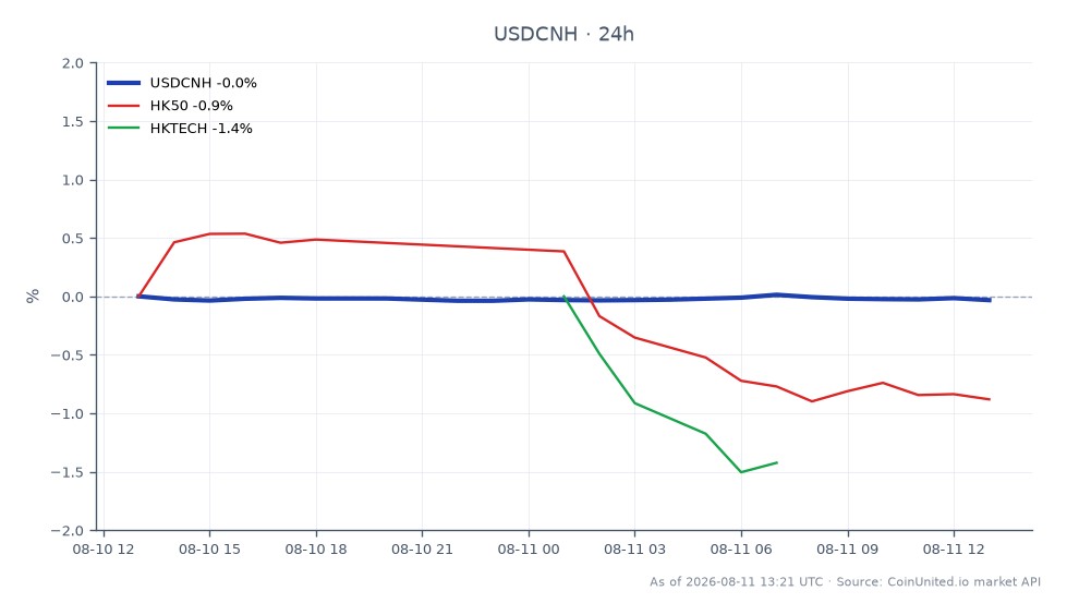 美元兑人民币（USDCNH）汇率在昨日开盘于6.746505后，收盘小幅下跌至6.74559，在过去24小时内下跌了0.01%。该货币对的交易区间高点为6.748995，低点为6.74423。在相关市场中，香港50指数（HK50）下跌1.04%，香港科技指数（HKTECH）下跌1.58%，显示科技板块呈看跌趋势。USDCNH汇率的稳定与相关指数的显著下跌形成对比，凸显了在此期间美元兑人民币的相对强势。
