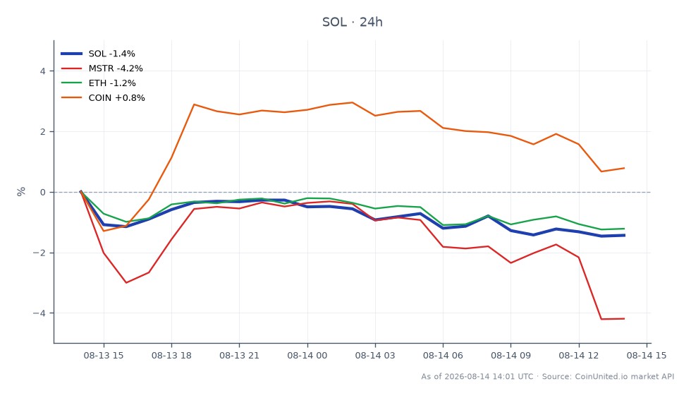 The chart illustrates the recent performance of Solana (SOL) amidst a significant overhaul of its fee structure, marked by a surge in the burn rate exceeding 10 times. Over the last 24 hours, SOL opened at $76.16, reached a high of $76.55, and a low of $75.05, ultimately closing at $75.33, reflecting a decrease of 1.09%. This decline is notable as leveraged traders may face increased volatility due to the fee changes. In comparison, MicroStrategy (MSTR) experienced a more pronounced drop of 3.6%, while Ethereum (ETH) and Coinbase (COIN) saw minor declines of 1.06% and 0.11%, respectively. The performance of SOL, while down, is relatively stable compared to MSTR, which is the clear laggard in this cross-market analysis. Traders should be aware of these dynamics as they navigate leveraged positions in SOL and related assets.
