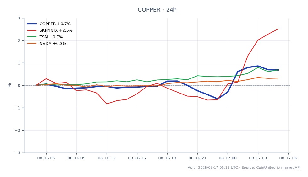 COPPER 24h price chart: open $6.77, close $6.83, 24h change +0.79%. 24h high $6.85, low $6.72. Cross-market 24h: SKHYNIX +2.45%, TSM +0.71%, NVDA +0.30%.