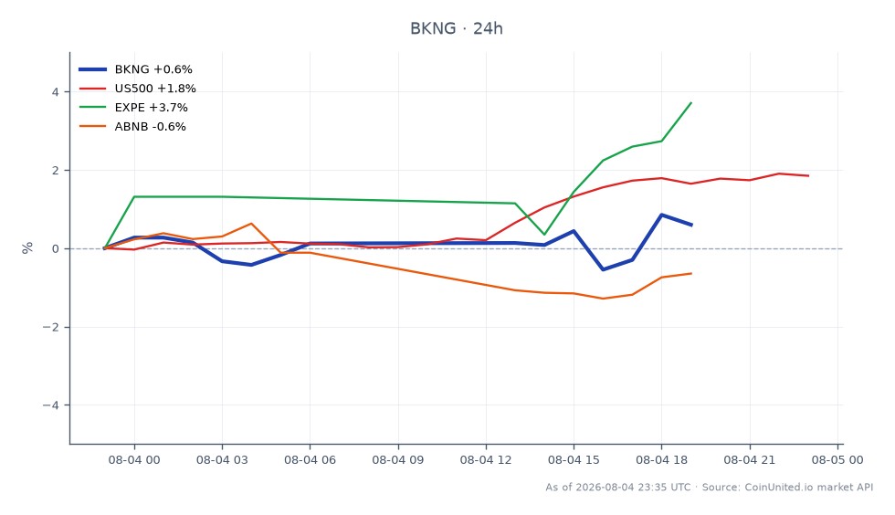 Au T2 2026, Booking Holdings Inc. (BKNG) a ouvert à 192,80 $ et clôturé à 194,13 $, marquant une augmentation de 0,69 % sur la période de 24 heures. L'action a atteint un sommet de 195,105 $ et un creux de 190,35 $ pendant cette période, reflétant une fourchette de négociation stable. Les mouvements de marché connexes incluent le S&P 500 (US500), qui a augmenté de 1,85 %, et Expedia Group (EXPE), qui a connu une augmentation significative de 3,71 %. En revanche, Airbnb (ABNB) a connu une légère baisse de 0,42 %. La performance de BKNG, bien que positive, a été éclipsée par les gains plus importants d'EXPE, la positionnant comme un sous-performant dans cette analyse inter-marchés.
