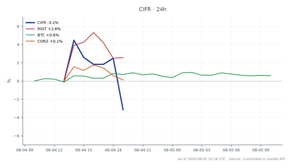 Der Chart zeigt die Performance von Cipher Mining Inc. (CIFR) über einen Zeitraum von 24 Stunden, mit einem signifikanten Rückgang von 14%. Der Schlusskurs lag bei 20,495 US-Dollar nach einem Eröffnungskurs von 22,3 US-Dollar. Die Aktie erreichte ein Hoch von 22,36 US-Dollar und ein Tief von 20,205 US-Dollar, was einer prozentualen Veränderung von -8,09% entspricht. Im Vergleich dazu zeigen verwandte Vermögenswerte unterschiedliche Leistungen: Riot Blockchain (RIOT) stieg um 0,42%, Bitcoin (BTC) legte um 0,84% zu, während Corz (CORZ) einen leichten Rückgang von 0,33% verzeichnete. Diese Daten unterstreichen CIFR als Nachzügler im Markt, insbesondere angesichts des Gewinnschocks, während BTC und RIOT inmitten der Volatilität Widerstandsfähigkeit zeigen.