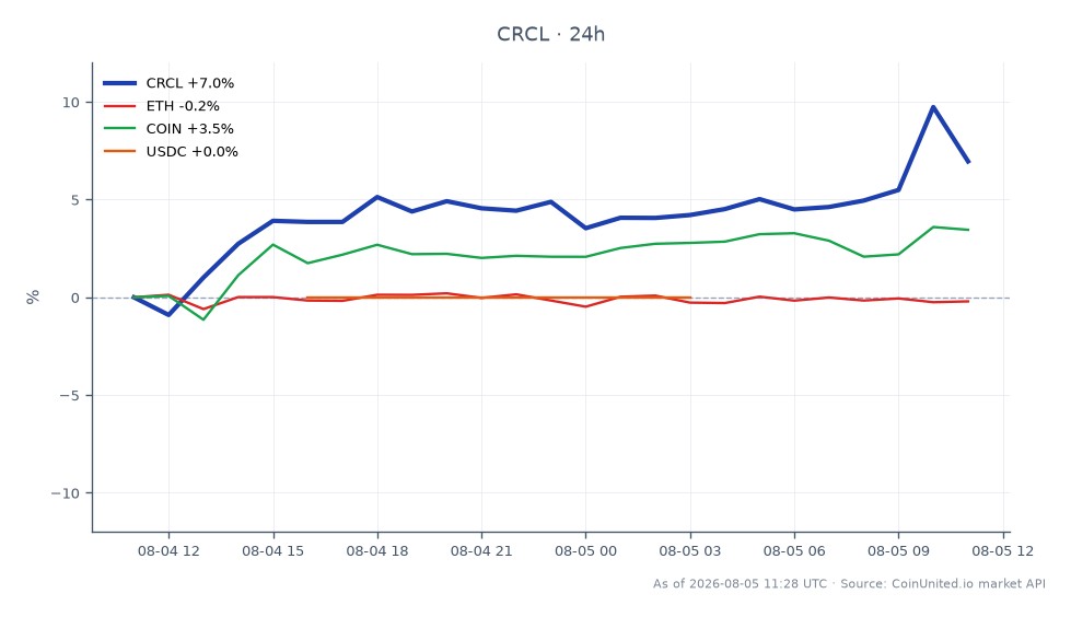 该图表展示了 Circle Internet Group, Inc. (CRCL) 在 2026 年第二季度的表现，显示其股价显著上涨。股价开盘价为 60.315 美元，收盘价为 65.06 美元，在过去 24 小时内上涨了 7.87%。此期间最高价达到 69.515 美元，最低价为 59.895 美元，表明交易波动性。相比之下，相关资产变动甚微，以太坊 (ETH) 小幅上涨 0.1%，Coinbase (COIN) 上涨 3.78%，而 USD Coin (USDC) 保持稳定，变动为 0.0%。数据显示，在跨市场分析中，CRCL 明显领先，其百分比涨幅超过了相关资产。