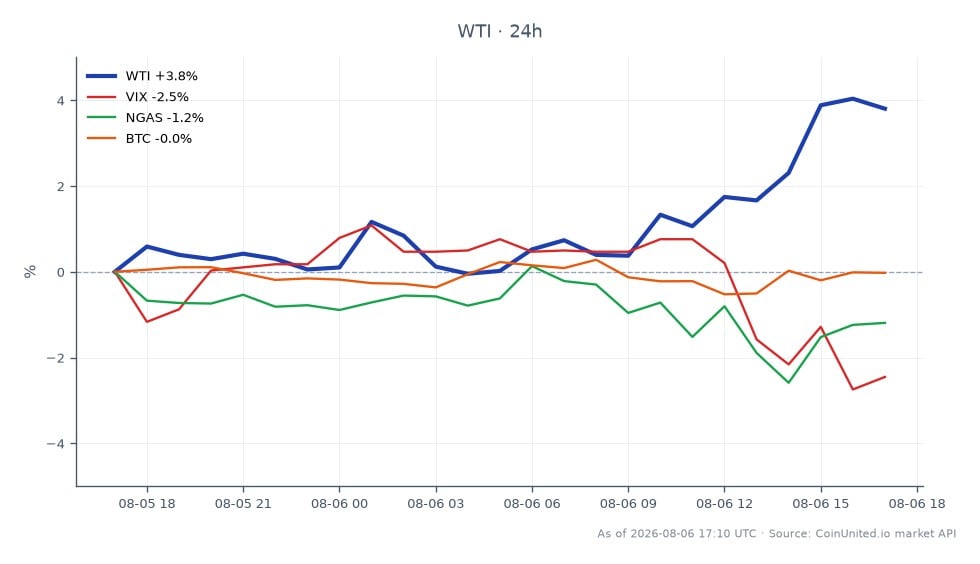The chart illustrates the performance of WTI Light Crude Oil over a 24-hour period, showing an opening price of $74.905 and a closing price of $77.675, which reflects a 3.7% increase. The price reached a high of $78.075 and a low of $74.435 during this timeframe. In contrast, related assets show varied performance: the VIX decreased by 3.02%, indicating reduced market volatility; Natural Gas (NGAS) fell by 1.25%; while Bitcoin (BTC) experienced a slight increase of 0.13%. This data suggests that WTI is a clear leader in this cross-market analysis, demonstrating significant upward movement compared to the other assets listed.