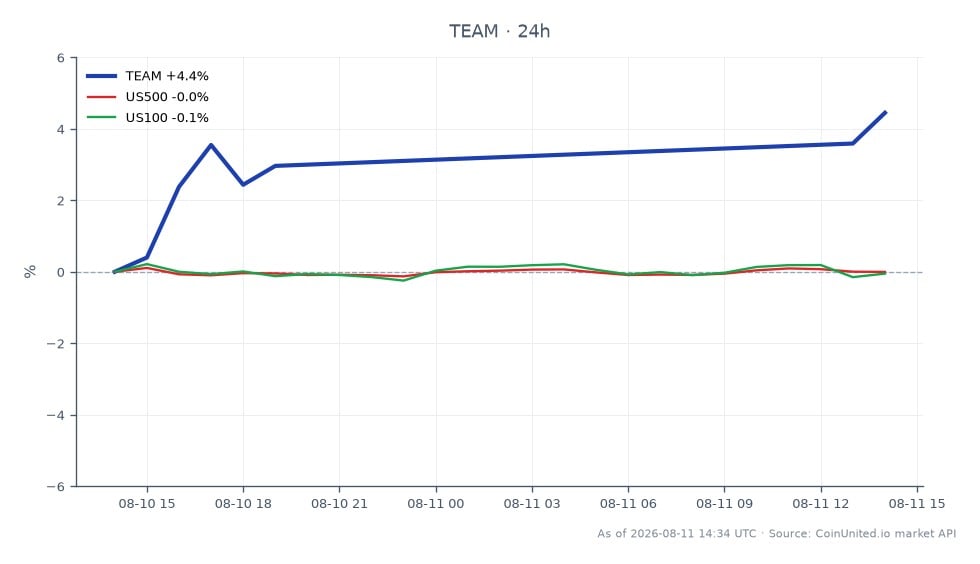 圖表顯示Atlassian Corporation (TEAM) 在2026年第二季度的表現，儘管營收下降7.8%，股價仍顯著上漲。該股票開盤價為150.23美元，收盤價為154.43美元，較24小時內上漲2.8%。期間最高價達到154.695美元，最低價為146.67美元。相比之下，US500指數僅微漲0.01%，而US100指數下跌0.14%。此數據表明，儘管TEAM股價大幅上漲，但整體市場指數相對穩定，TEAM在此跨市場情境中扮演領頭羊角色。