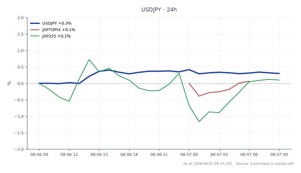 Le graphique illustre la performance du dollar américain par rapport au yen japonais (USDJPY) sur une période de 24 heures, montrant un prix d'ouverture de 157,8395 et un prix de clôture de 158,346. La paire de devises a atteint un sommet de 158,574 et un creux de 157,822, résultant en une variation en pourcentage de 0,32 %. Sur les marchés connexes, l'indice JAPTOPIX a augmenté de 0,24 %, tandis que l'indice JAP225 a connu une hausse plus faible de 0,11 %. Ces données reflètent l'impact du solide rapport sur les résultats du T1 2026 de Recruit Holdings, qui comprenait un bond de 73 % du BPA et des revenus records, influençant potentiellement positivement les actions japonaises. Le mouvement ascendant de l'USDJPY indique un dollar plus fort par rapport au yen, ce qui pourrait affecter les stratégies de trading à effet de levier sur le marché des changes.