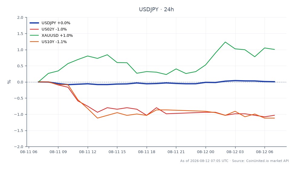 The chart illustrates the performance of the US Dollar against the Japanese Yen (USDJPY) over the last 24 hours. The USDJPY opened at 159.212 and closed slightly higher at 159.3735, reaching a high of 159.4615 and a low of 159.0595, resulting in a 0.1% increase. In the related markets, the US 2-Year Treasury Yield (US02Y) and the US 10-Year Treasury Yield (US10Y) both experienced a decline of 0.87%, indicating a bearish sentiment in the bond market. Conversely, Gold (XAUUSD) saw a positive shift with a 0.81% increase, suggesting a flight to safety amidst fluctuating yields. Overall, the USDJPY remains stable while the bond market shows weakness, with Gold emerging as a leader in this cross-market analysis.