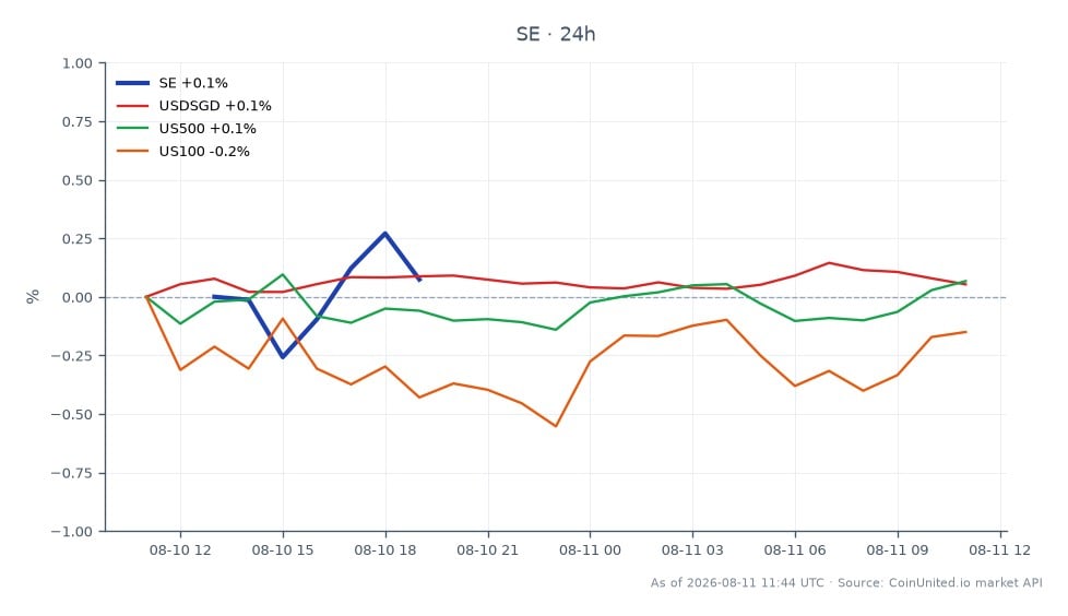 The chart illustrates the performance of Sea Limited (SE) over the last 24 hours, showing an opening price of $114.07 and a closing price of $114.68, reflecting a 0.53% increase. The stock reached a high of $115.85 and a low of $113.39 during this period, indicating a relatively stable trading range. In the broader market context, the USDSGD currency pair saw a slight increase of 0.07%, while the US500 index rose by 0.03%. Conversely, the US100 index experienced a decline of 0.29%, highlighting it as a laggard compared to the other metrics. Traders considering leverage scenarios for Sea Limited CFDs should note these fluctuations and the overall market sentiment. The data suggests a bullish trend for SE, with potential entry and liquidation prices dependent on individual trading strategies.